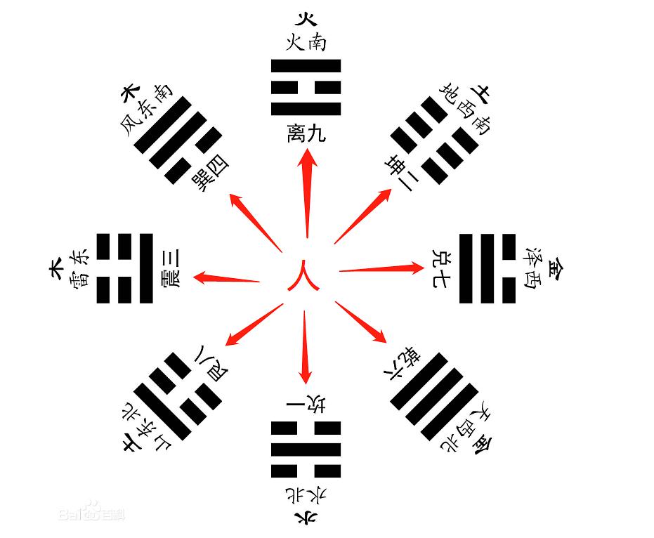 八卦奇门秘法_黄氏地域八卦奇门_周易六爻八卦奇门易经测彩