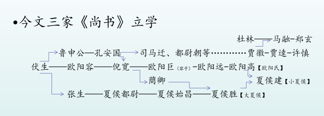 伏生与《尚书》正是其中的典型，你知道吗？