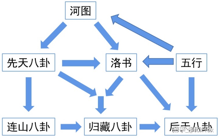 《周易》笔记10，《连山易》与《奇门遁甲》有些真爱