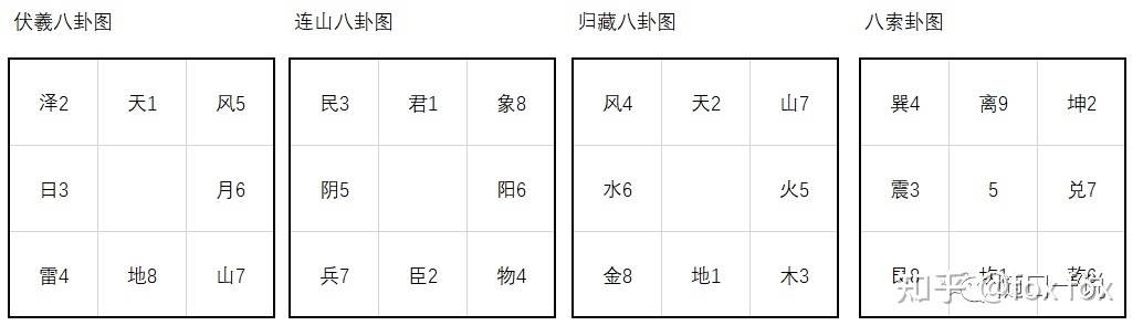 《周易》笔记10，《连山易》与《奇门遁甲》有些真爱