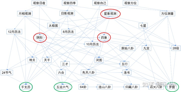 《周易》笔记10，《连山易》与《奇门遁甲》有些真爱