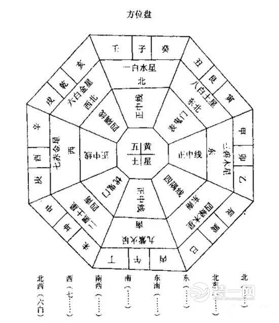 八卦九宫口诀？九宫分为四正宫、四维宫和中宫