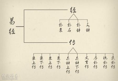 易学入门如何学习易经的顺序因为我们一般接触到的《易经》的经文