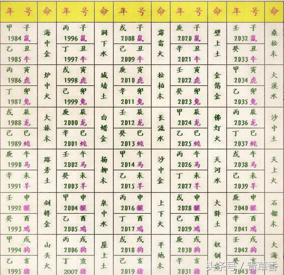 个人五行中如何通过个人的生辰八字查五行呢？(图)