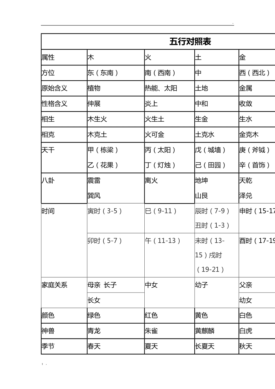 天干地支五行属性对照表一、出生五行年份的属性对照表