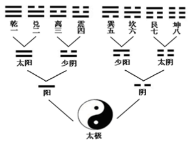 周易六爻预测最基础的工作是起和装卦，无根之木