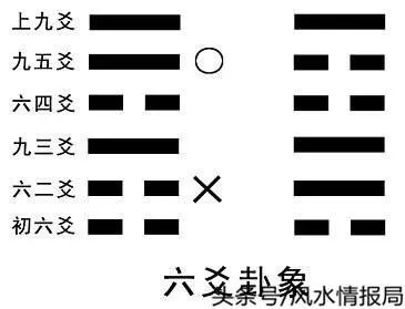 易经卜卦分三种类型，一种是透过易经六十四卦的象传、彖传及爻辞来解卦