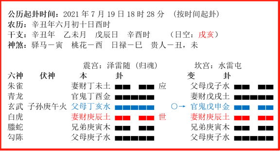 六爻如上图预测的关键是取用神