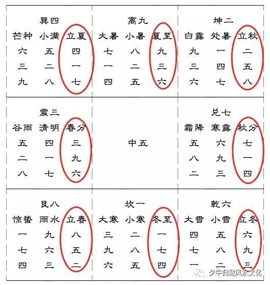 奇门遁甲就是阳七局，7+6=13，13-9=4