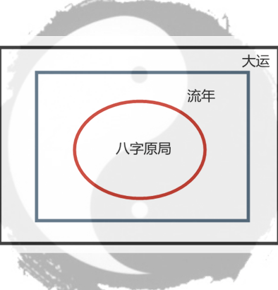 风水堂:大运流年如何取象断事吉凶