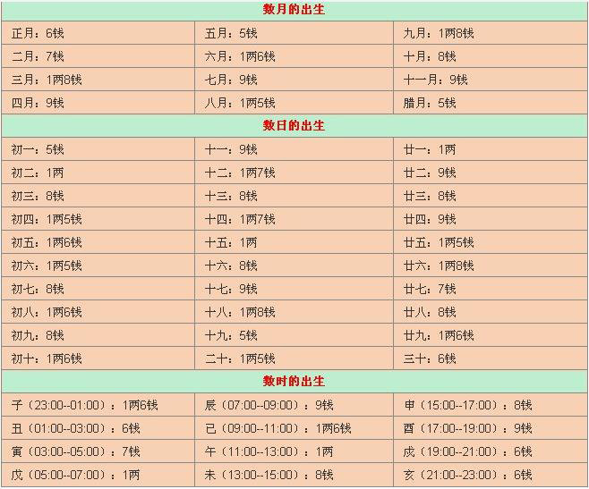 称骨算命表2021年新版