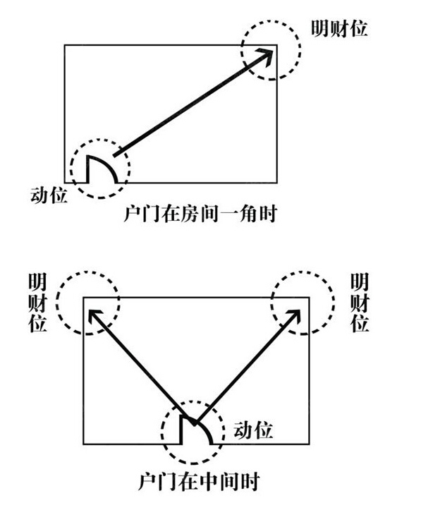 最精确、可靠的财位确认需运用周易原理对环境、户主命理、气场进行细致分析