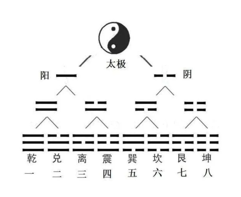 从人的名字论四象，太极就是初开的