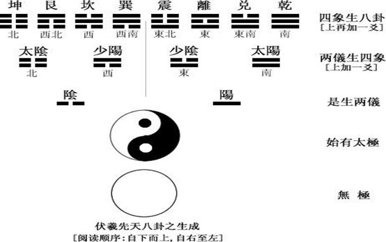 从人的名字论四象，太极就是初开的