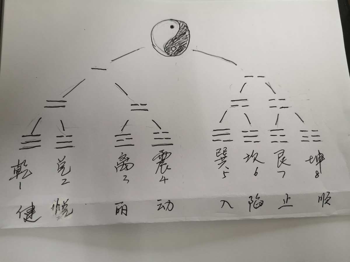 从人的名字论四象，太极就是初开的