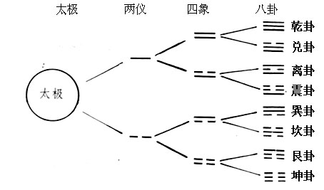 四象生八卦