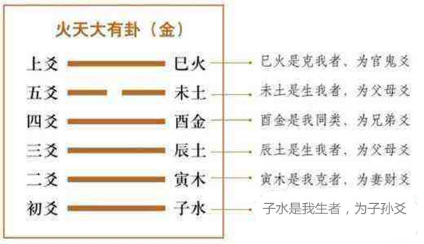 六爻八卦对应的人物六亲