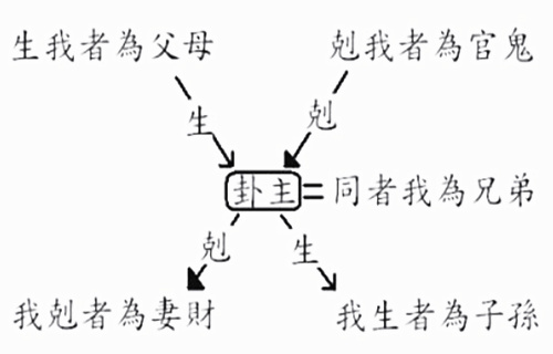 （李向东）六亲不认的基础知识，六亲的含义