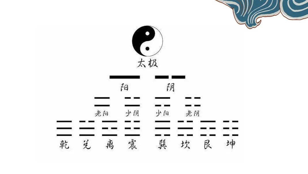 风水堂：先天八卦图的八个卦