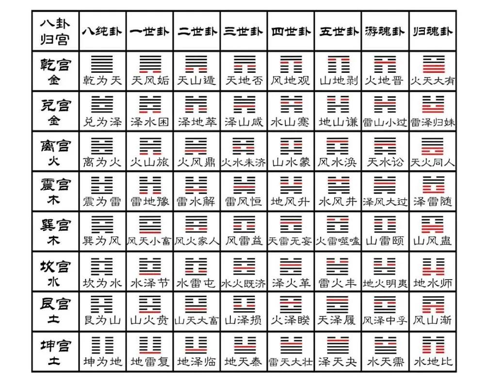 风水堂：后天八卦与64卦的关系