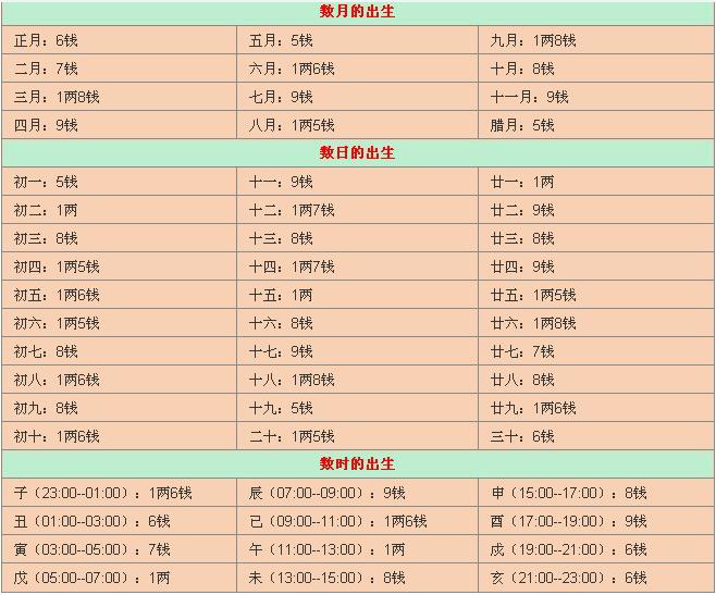 袁天罡称骨算命女版详细解释，麒麟风水希望帮助到大家