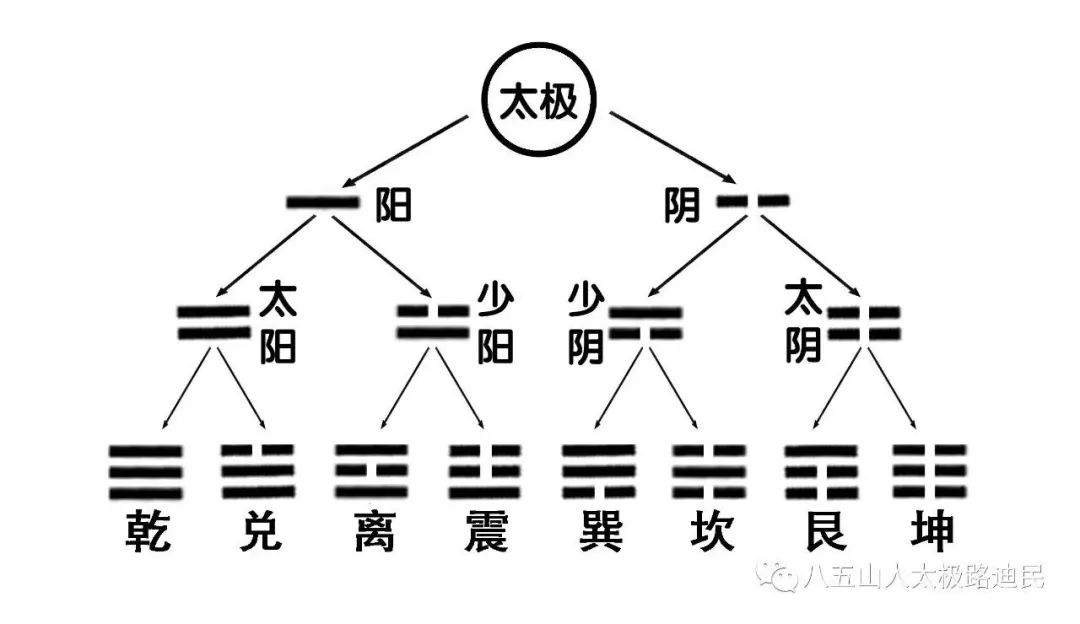 太极、八卦、五行的知识，认识太极拳有一定帮助