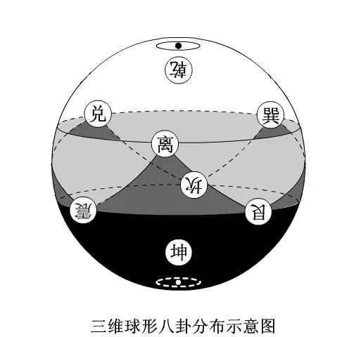 “八卦”是一个三维模型（秦士部分认同）