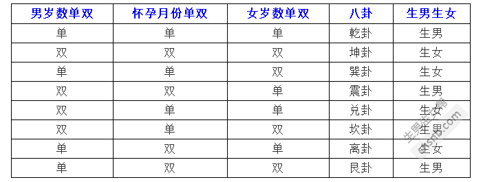 双岁是双单，乾坤爻位两头安