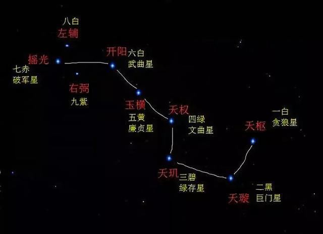 风水北斗七星的形状