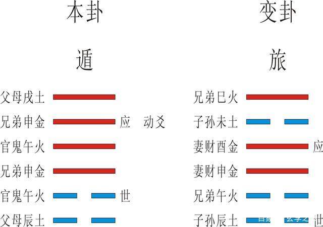 图中第五爻为动爻,由阳变成阴.