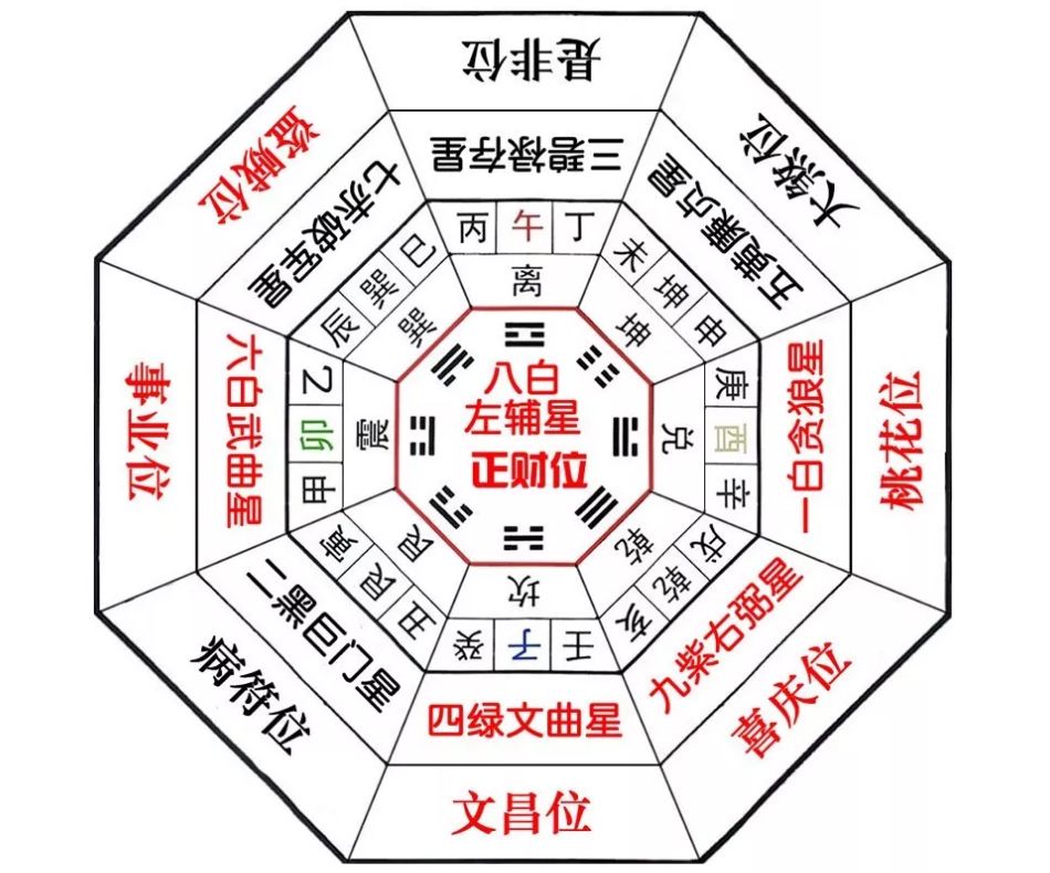 九宫格室内风水图解办公室风水布局法，三、22种图解