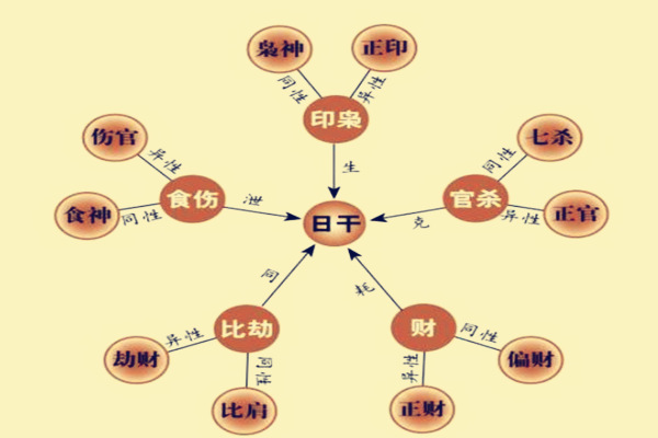 十神风水堂:八字预测十天干是什么