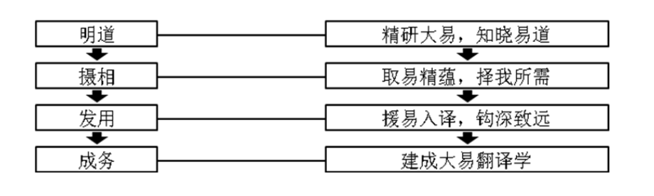 大易翻译学的新视角和方法——《周易》