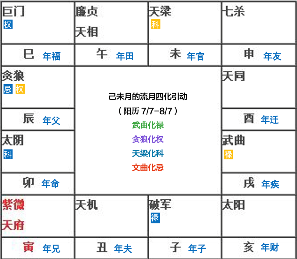 如何从紫微斗数流月四化落入12基本盘面的角度分析天象