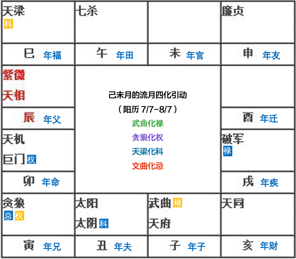 如何从紫微斗数流月四化落入12基本盘面的角度分析天象