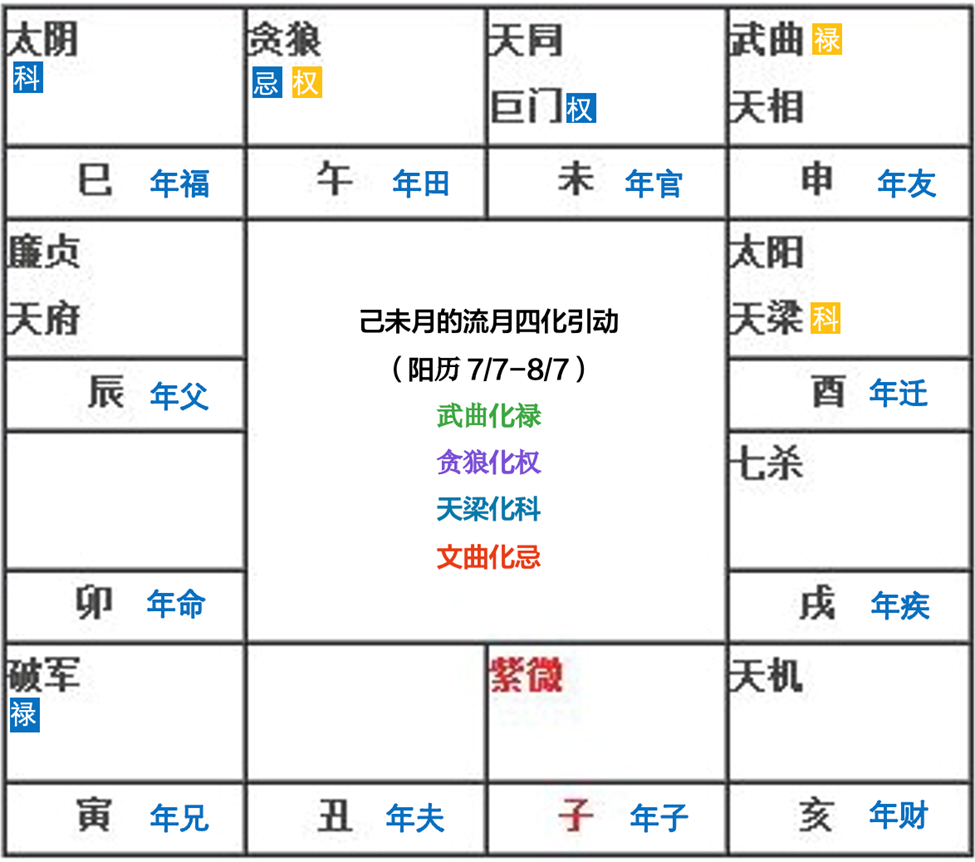 如何从紫微斗数流月四化落入12基本盘面的角度分析天象