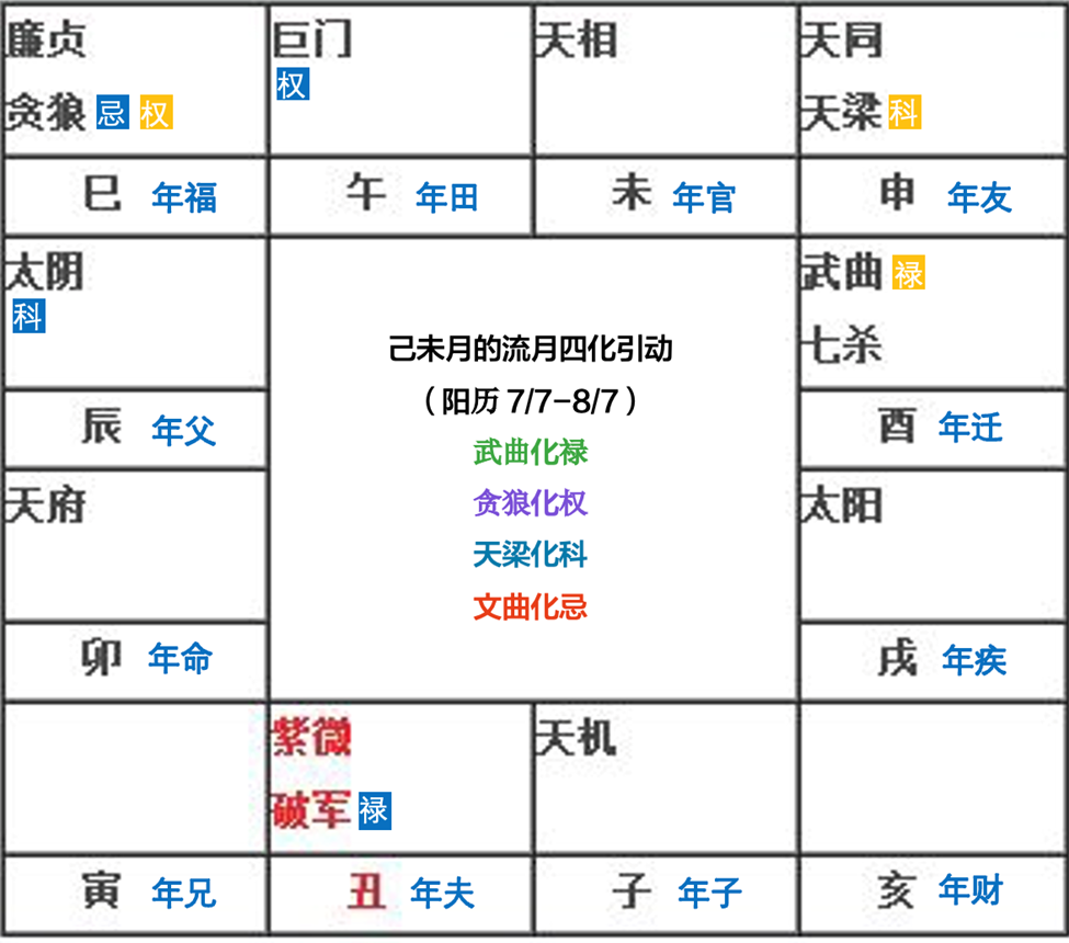 如何从紫微斗数流月四化落入12基本盘面的角度分析天象