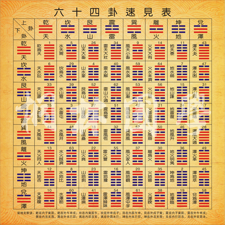 《周易》中的六十四卦，你了解吗？