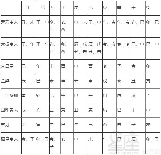 四柱神煞是把天上星宿神煞和人的命运结合起来的