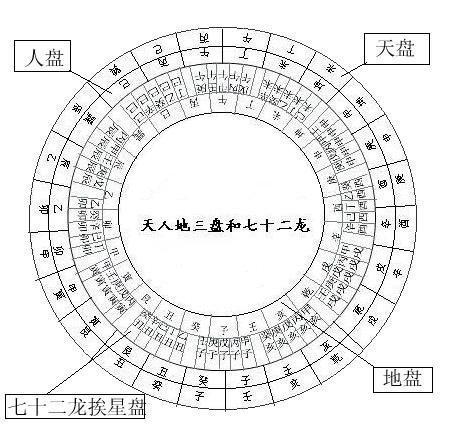 风水先生：天盘中间装有一根指南针格龙