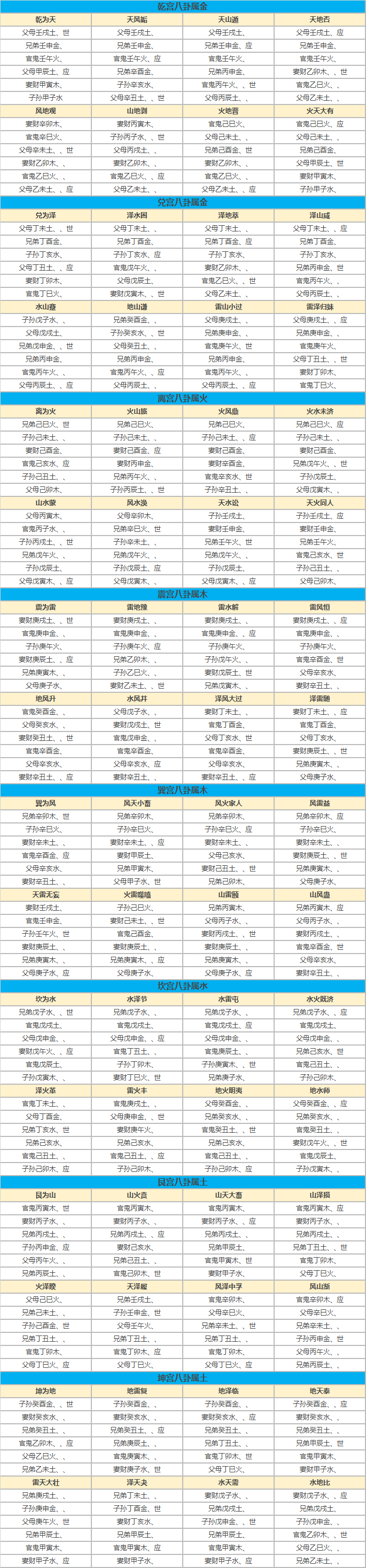 周易六十四卦详解速查表，六十四卦爻纳甲速查表