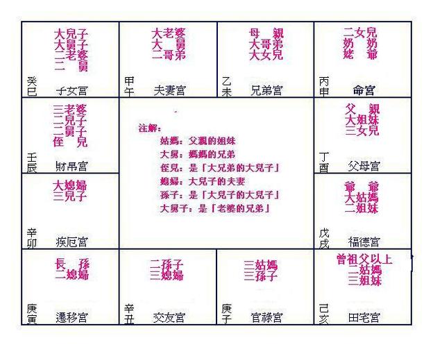 飞星紫微斗数,第四课—第一节:六亲宫位的计算