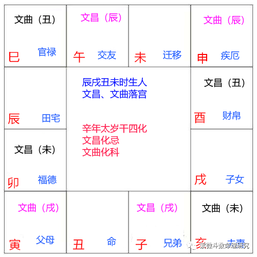 丑时生人，文昌化忌在流年财帛宫，更需注意钱财方面的文书问题