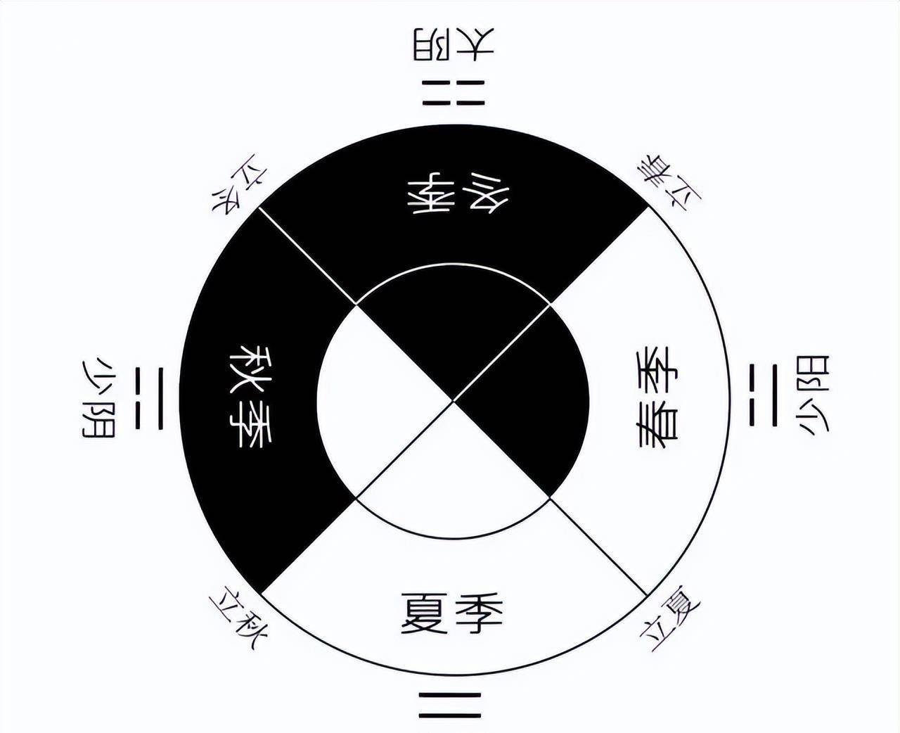 太阳之晕眩：传统文化的奇妙天机