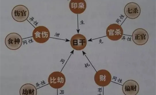 风水堂:怎么看八字里的十神