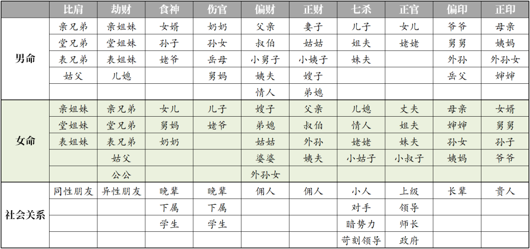 风水堂:怎么看八字里的十神