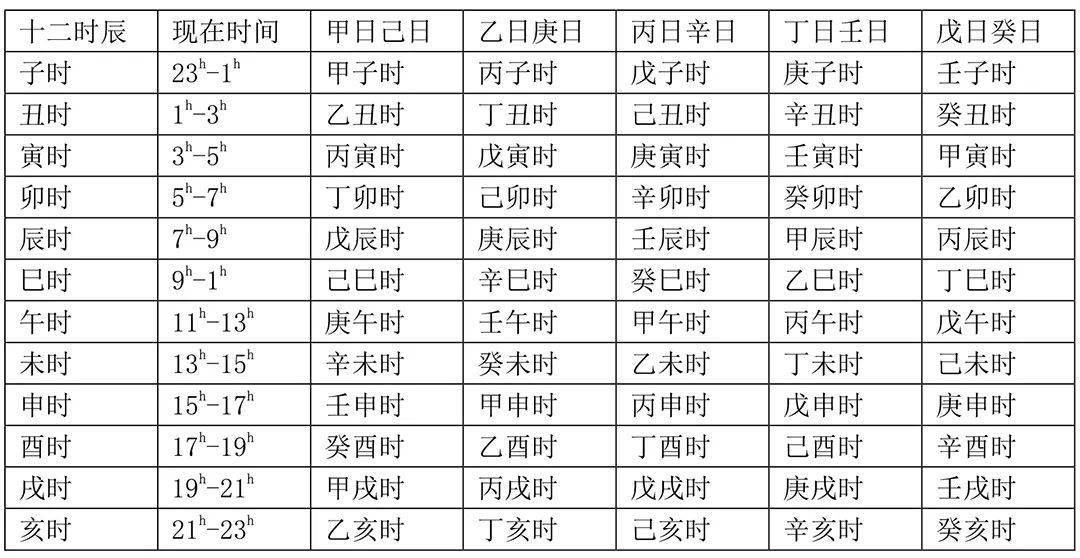 风水堂:八字排盘的实际操作方法