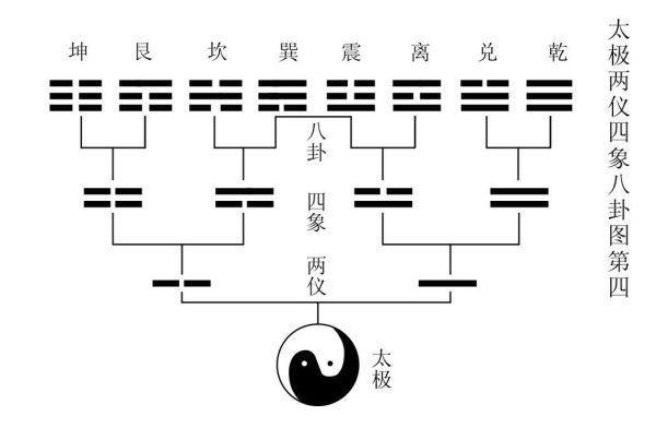 太极生两仪四象八卦图