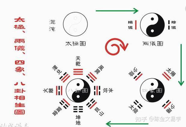 周易与企业管理课程大纲——太极生两仪八卦图