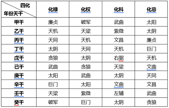 最美的情缘魏新雨紫微斗数四化推断方法整理